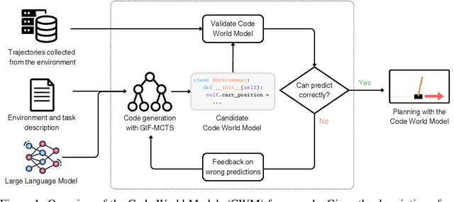 Figure 1 for Generating Code World Models with Large Language Models Guided by Monte Carlo Tree Search