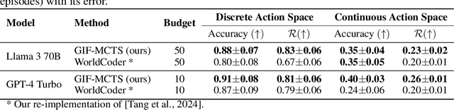 Figure 4 for Generating Code World Models with Large Language Models Guided by Monte Carlo Tree Search