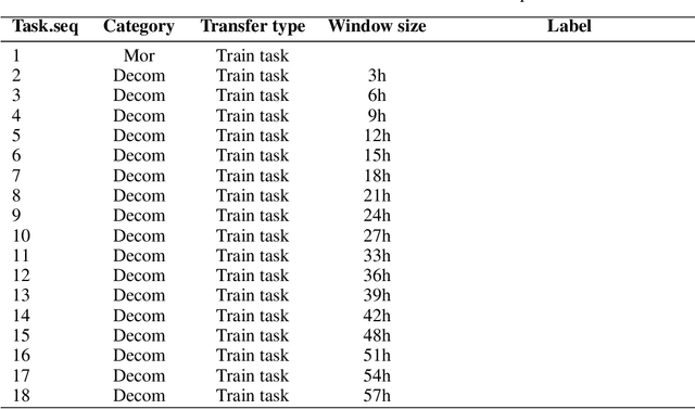 Figure 4 for Large Language Model as a Universal Clinical Multi-task Decoder