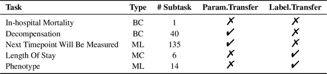 Figure 2 for Large Language Model as a Universal Clinical Multi-task Decoder