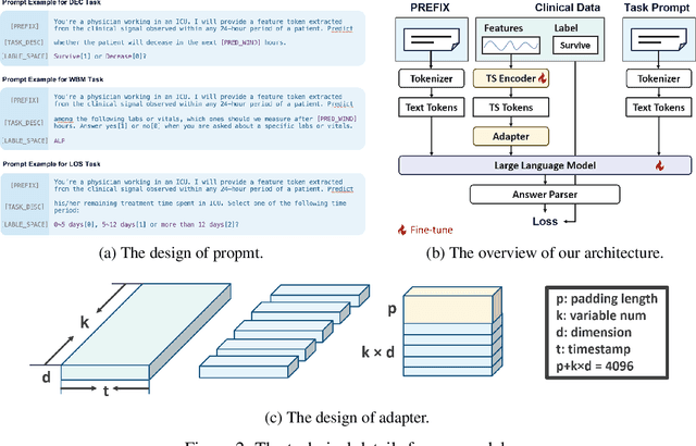 Figure 3 for Large Language Model as a Universal Clinical Multi-task Decoder