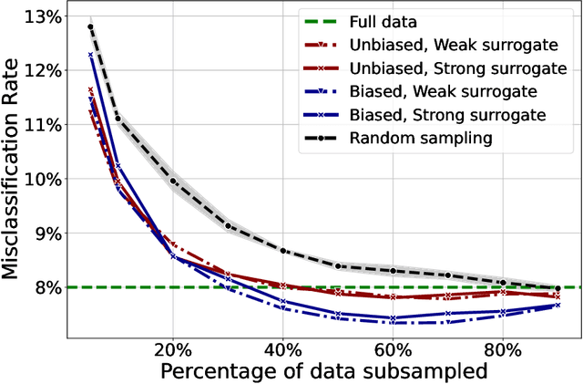 Figure 1 for Towards a statistical theory of data selection under weak supervision