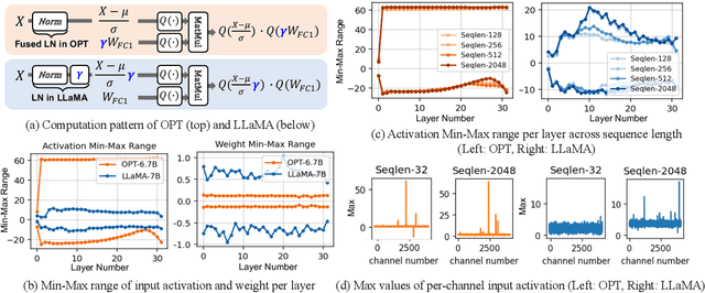 Figure 1 for Enhancing Computation Efficiency in Large Language Models through Weight and Activation Quantization