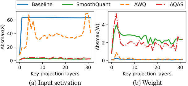 Figure 3 for Enhancing Computation Efficiency in Large Language Models through Weight and Activation Quantization