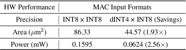 Figure 4 for Enhancing Computation Efficiency in Large Language Models through Weight and Activation Quantization