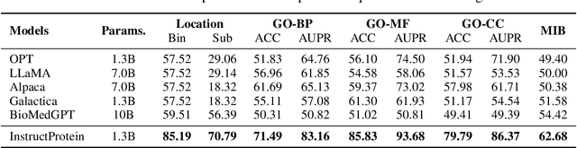 Figure 4 for InstructProtein: Aligning Human and Protein Language via Knowledge Instruction