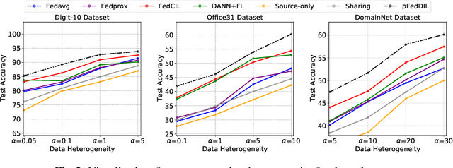 Figure 4 for Personalized Federated Domain-Incremental Learning based on Adaptive Knowledge Matching