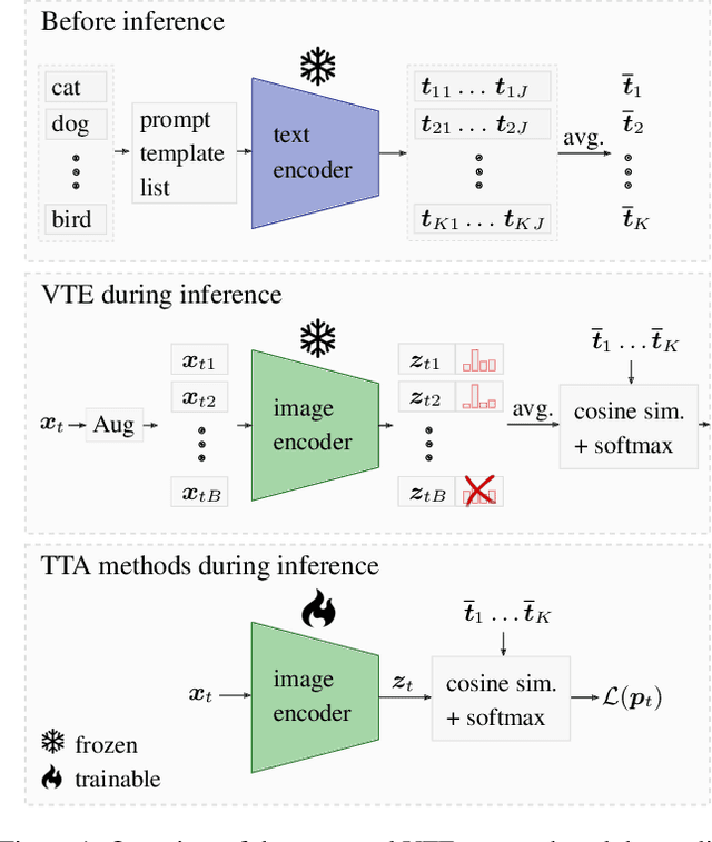 Figure 1 for A Lost Opportunity for Vision-Language Models: A Comparative Study of Online Test-time Adaptation for Vision-Language Models