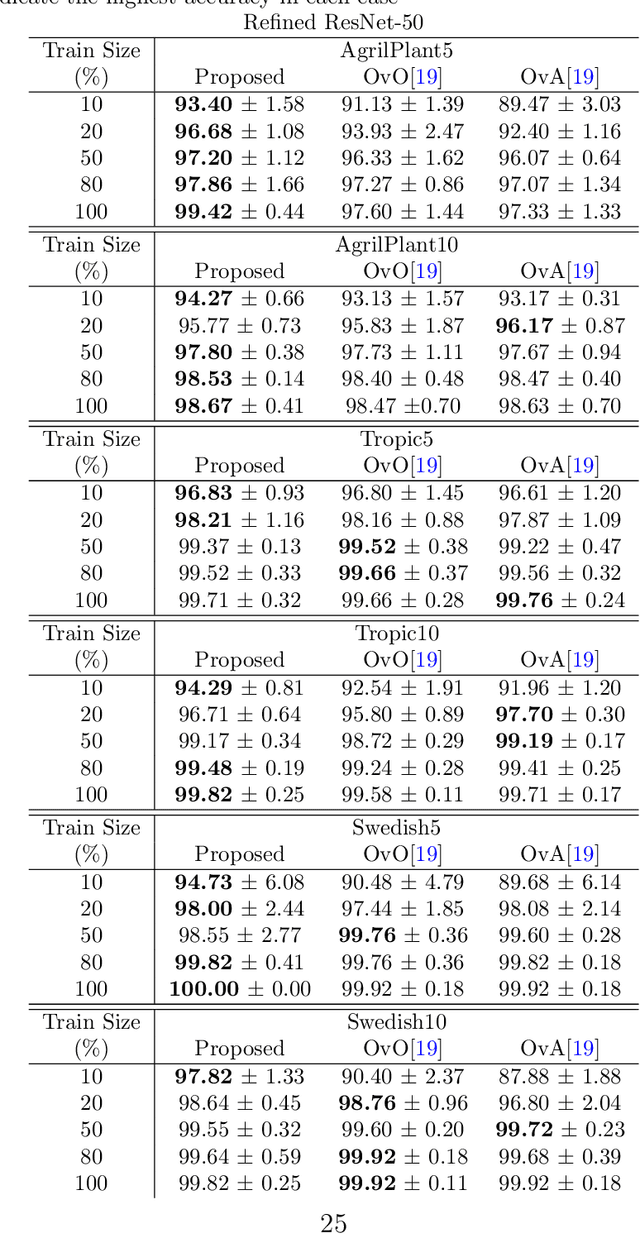 Figure 4 for Multi-Classification using One-versus-One Deep Learning Strategy with Joint Probability Estimates