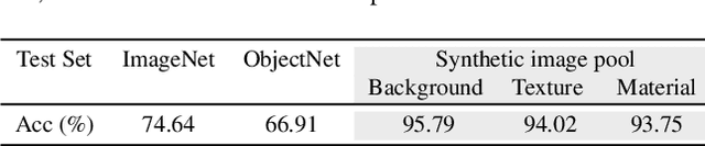 Figure 3 for ImageNet-D: Benchmarking Neural Network Robustness on Diffusion Synthetic Object