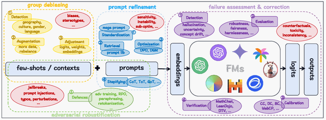 Figure 1 for Securing Reliability: A Brief Overview on Enhancing In-Context Learning for Foundation Models