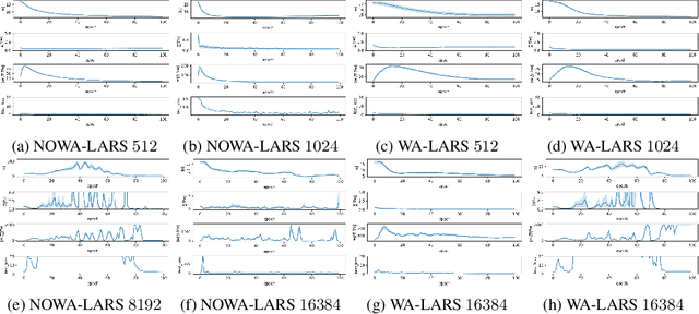 Figure 3 for Revisiting LARS for Large Batch Training Generalization of Neural Networks