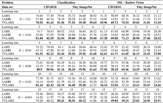 Figure 2 for Revisiting LARS for Large Batch Training Generalization of Neural Networks