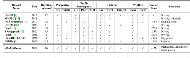 Figure 1 for eTraM: Event-based Traffic Monitoring Dataset