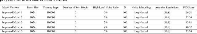 Figure 2 for High Noise Scheduling is a Must