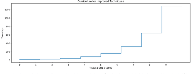 Figure 3 for High Noise Scheduling is a Must