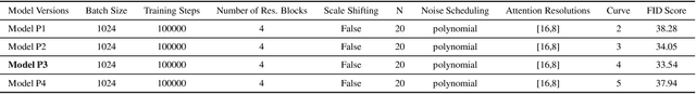 Figure 4 for High Noise Scheduling is a Must