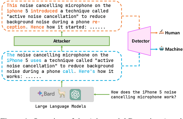 Figure 1 for Humanizing Machine-Generated Content: Evading AI-Text Detection through Adversarial Attack