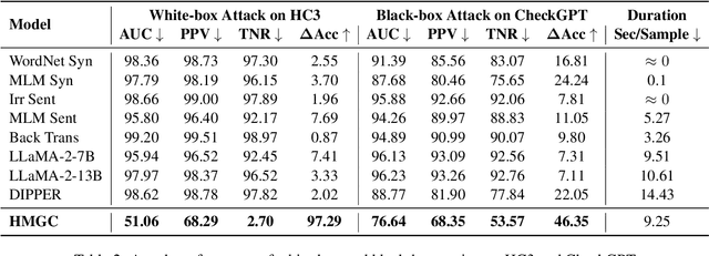 Figure 3 for Humanizing Machine-Generated Content: Evading AI-Text Detection through Adversarial Attack