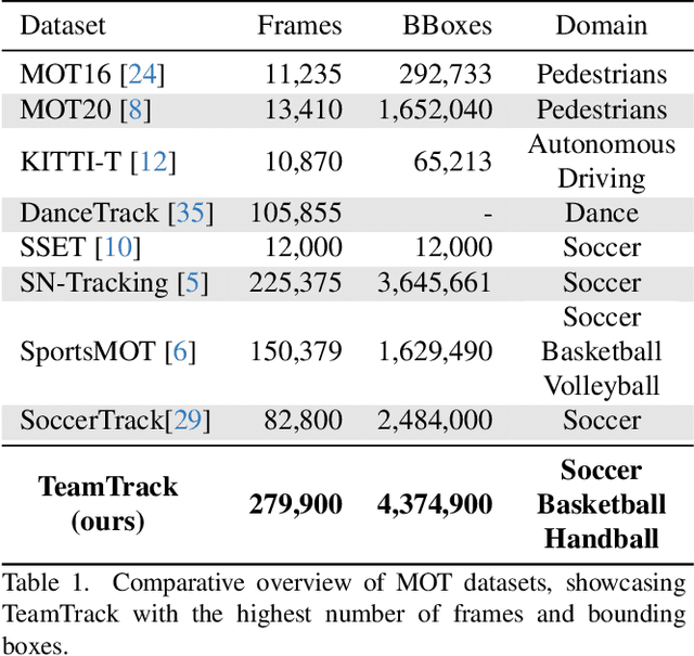 Figure 1 for TeamTrack: A Dataset for Multi-Sport Multi-Object Tracking in Full-pitch Videos