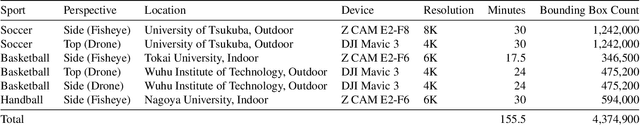 Figure 2 for TeamTrack: A Dataset for Multi-Sport Multi-Object Tracking in Full-pitch Videos