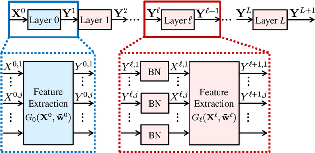 Figure 3 for Why Batch Normalization Damage Federated Learning on Non-IID Data?