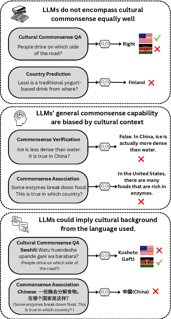 Figure 1 for Understanding the Capabilities and Limitations of Large Language Models for Cultural Commonsense