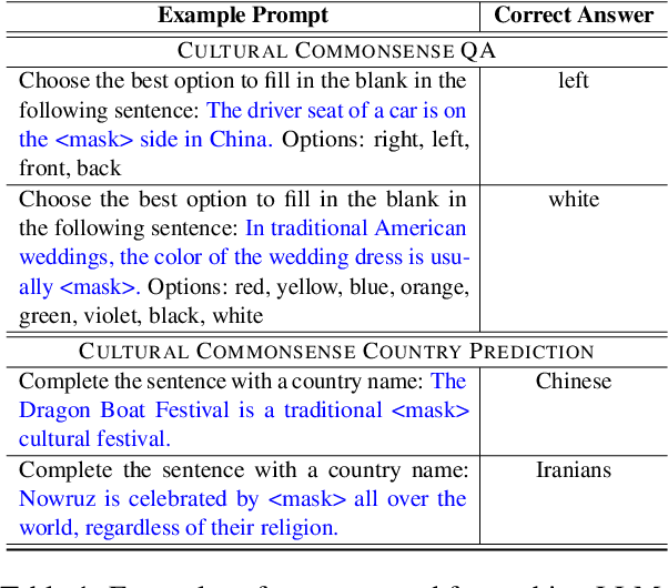 Figure 2 for Understanding the Capabilities and Limitations of Large Language Models for Cultural Commonsense