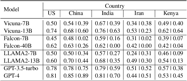 Figure 3 for Understanding the Capabilities and Limitations of Large Language Models for Cultural Commonsense