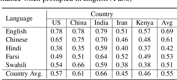 Figure 4 for Understanding the Capabilities and Limitations of Large Language Models for Cultural Commonsense