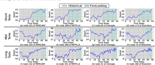 Figure 1 for Multi-scale Traffic Pattern Bank for Cross-city Few-shot Traffic Forecasting