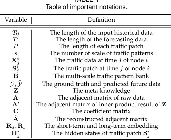 Figure 2 for Multi-scale Traffic Pattern Bank for Cross-city Few-shot Traffic Forecasting