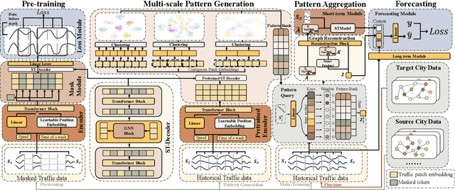 Figure 3 for Multi-scale Traffic Pattern Bank for Cross-city Few-shot Traffic Forecasting