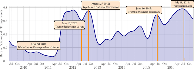 Figure 4 for Measurement in the Age of LLMs: An Application to Ideological Scaling