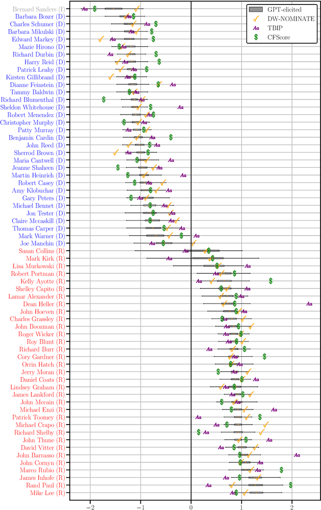 Figure 2 for Measurement in the Age of LLMs: An Application to Ideological Scaling