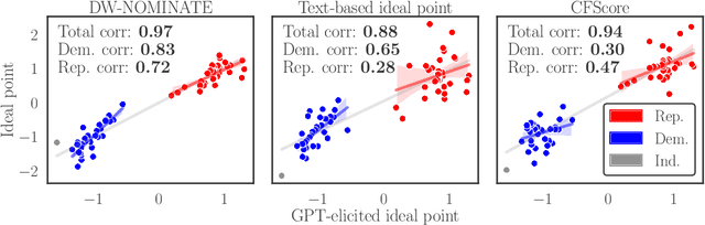 Figure 3 for Measurement in the Age of LLMs: An Application to Ideological Scaling