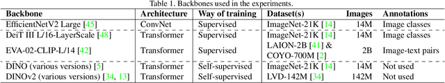 Figure 2 for Exploring Self-Supervised Vision Transformers for Deepfake Detection: A Comparative Analysis