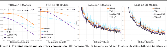 Figure 1 for Various Lengths, Constant Speed: Efficient Language Modeling with Lightning Attention