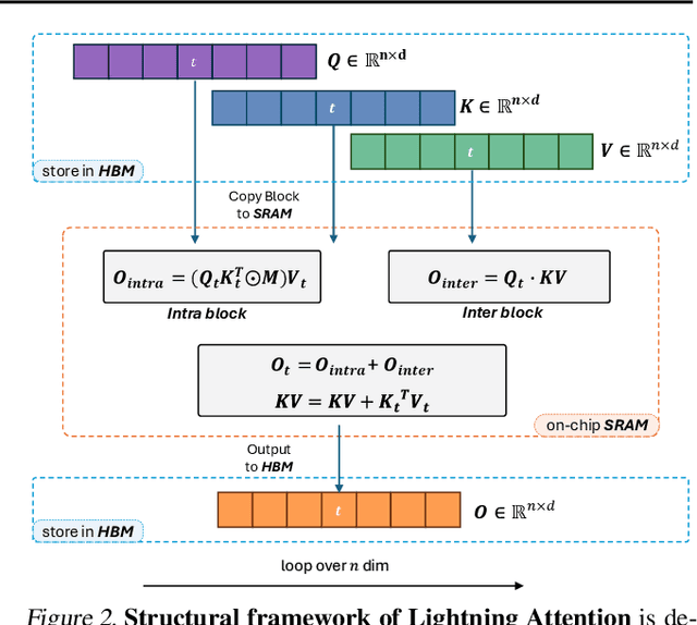 Figure 3 for Various Lengths, Constant Speed: Efficient Language Modeling with Lightning Attention