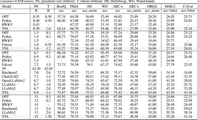 Figure 4 for Various Lengths, Constant Speed: Efficient Language Modeling with Lightning Attention