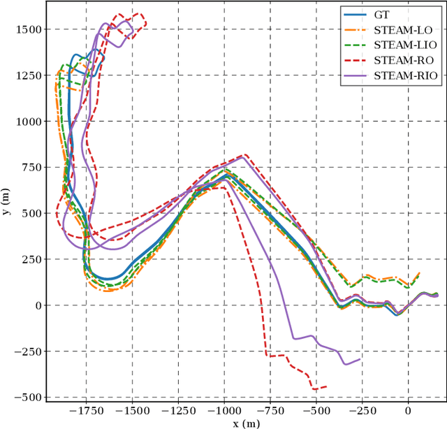 Figure 3 for Continuous-Time Radar-Inertial and Lidar-Inertial Odometry using a Gaussian Process Motion Prior