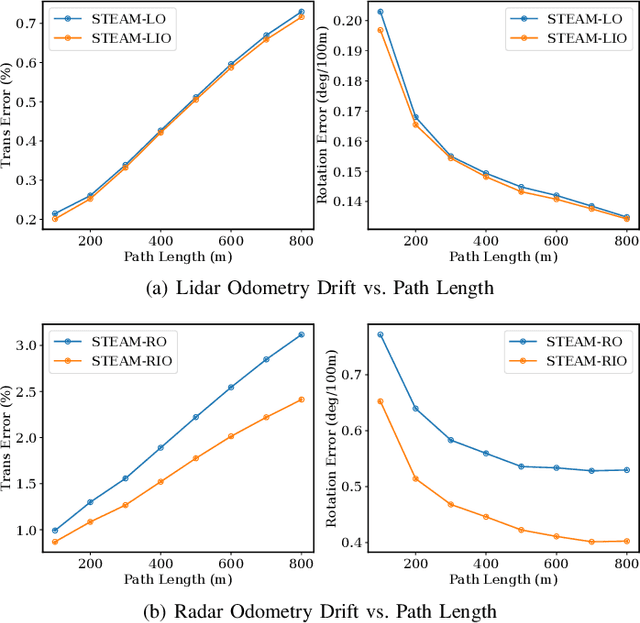 Figure 4 for Continuous-Time Radar-Inertial and Lidar-Inertial Odometry using a Gaussian Process Motion Prior