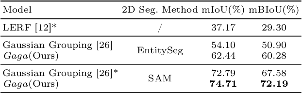 Figure 1 for Gaga: Group Any Gaussians via 3D-aware Memory Bank