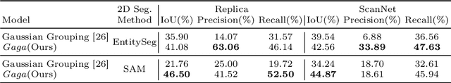 Figure 3 for Gaga: Group Any Gaussians via 3D-aware Memory Bank
