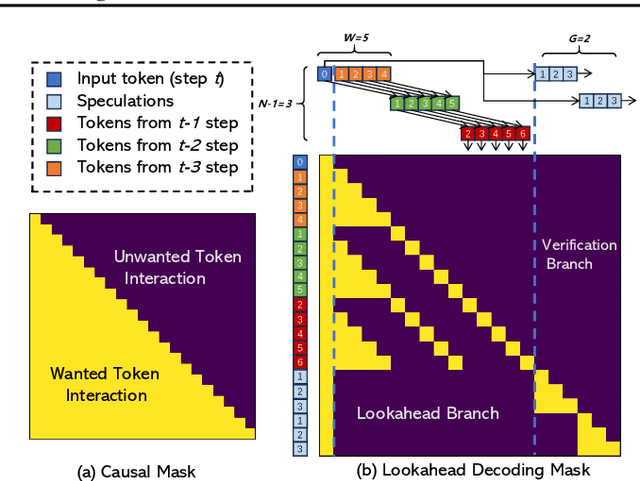 Figure 3 for Break the Sequential Dependency of LLM Inference Using Lookahead Decoding