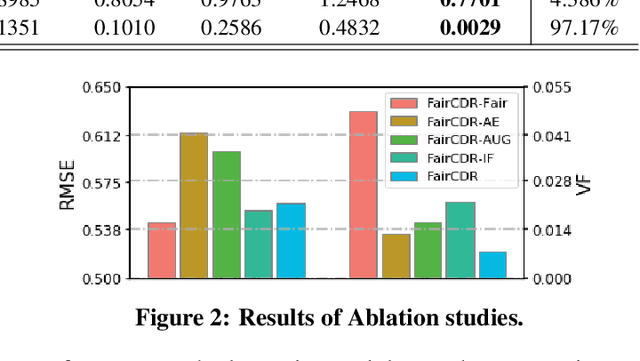 Figure 4 for Fairness-aware Cross-Domain Recommendation