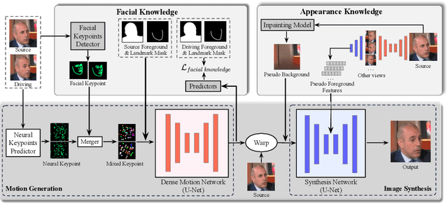 Figure 2 for MobilePortrait: Real-Time One-Shot Neural Head Avatars on Mobile Devices