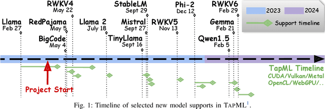 Figure 1 for Emerging Platforms Meet Emerging LLMs: A Year-Long Journey of Top-Down Development