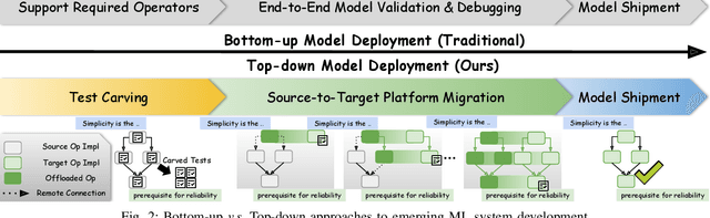 Figure 2 for Emerging Platforms Meet Emerging LLMs: A Year-Long Journey of Top-Down Development