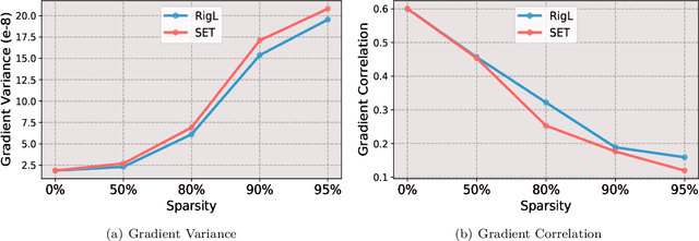 Figure 1 for Balance is Essence: Accelerating Sparse Training via Adaptive Gradient Correction